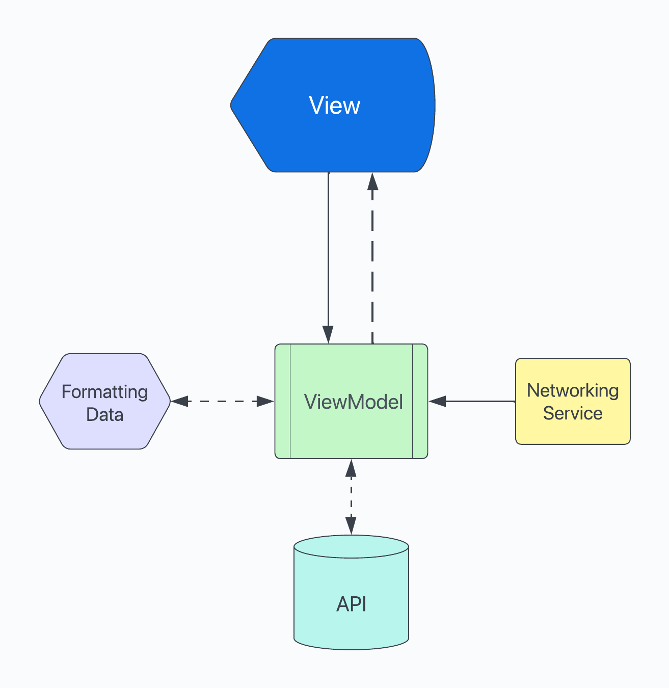 TDD SwiftUI View-ViewModel Diagram